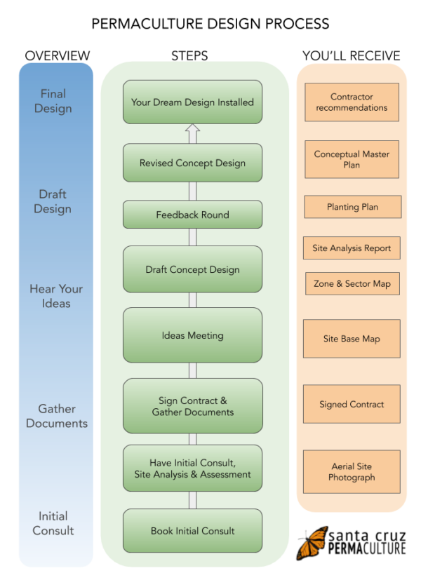 External Design Process Visual UP ARROW (1) - Santa Cruz Permaculture